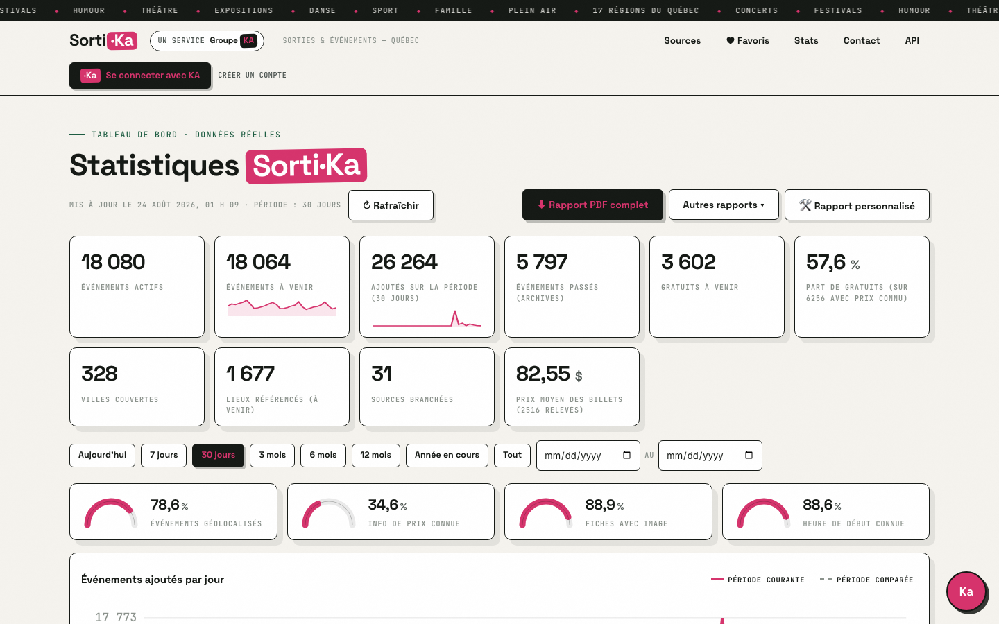 Étape 4 — tableau de bord statistiques